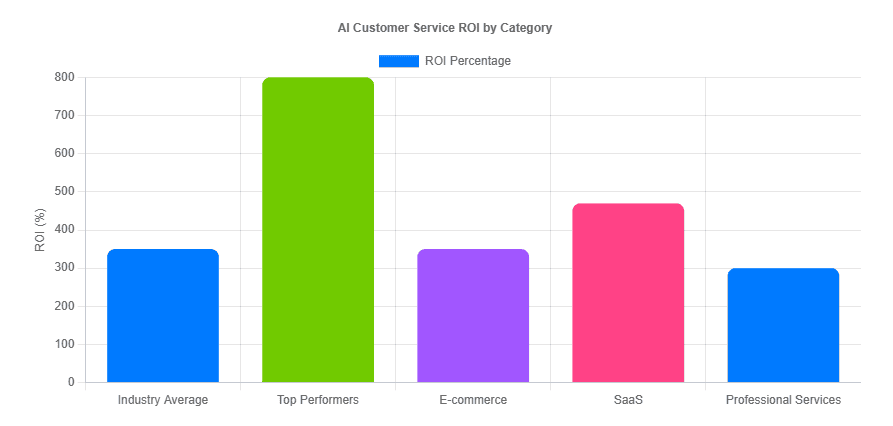 AI-customer-service-roi-by-category.png