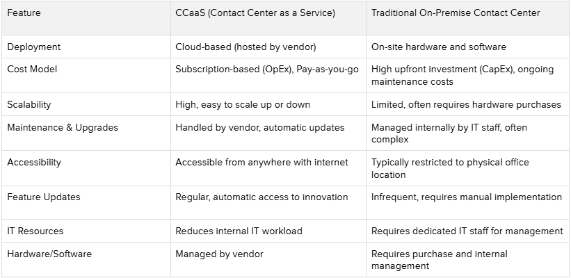 CCaaS vs. On-Premise contact centers comparison