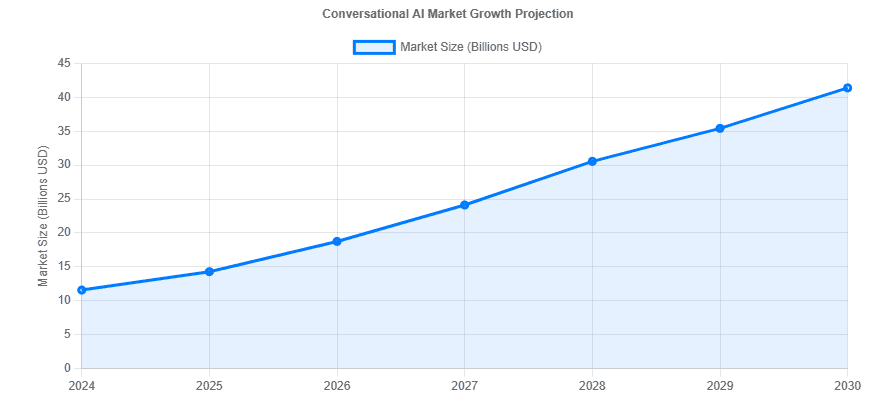 conversational-ai-market-growth-projection.png